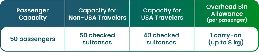 Luggage Capacity for a 50-Seat Coach Luggage Capacity for a 50-Seat Coach