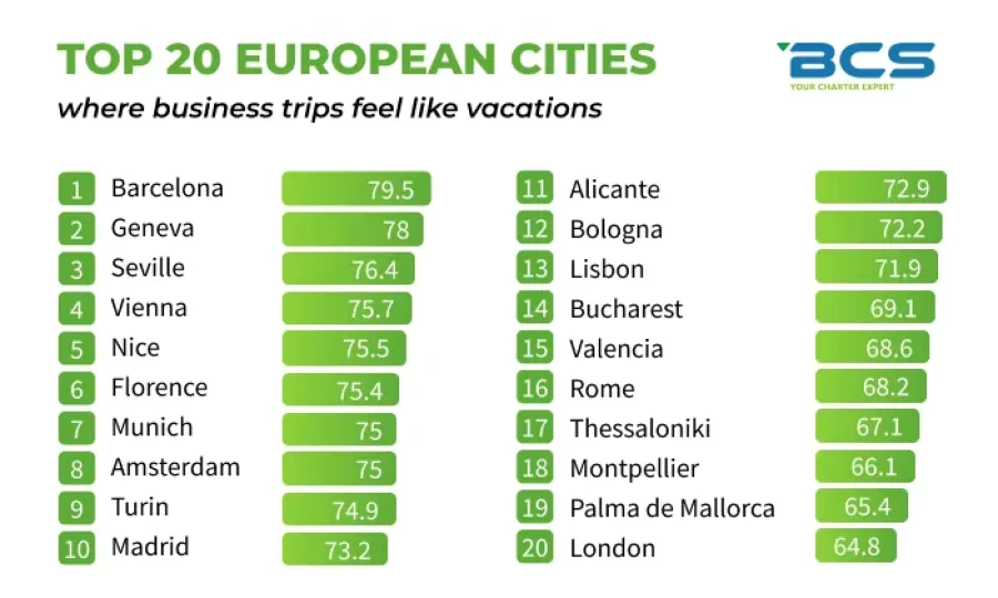 Top 20 european cities Top 20 european cities