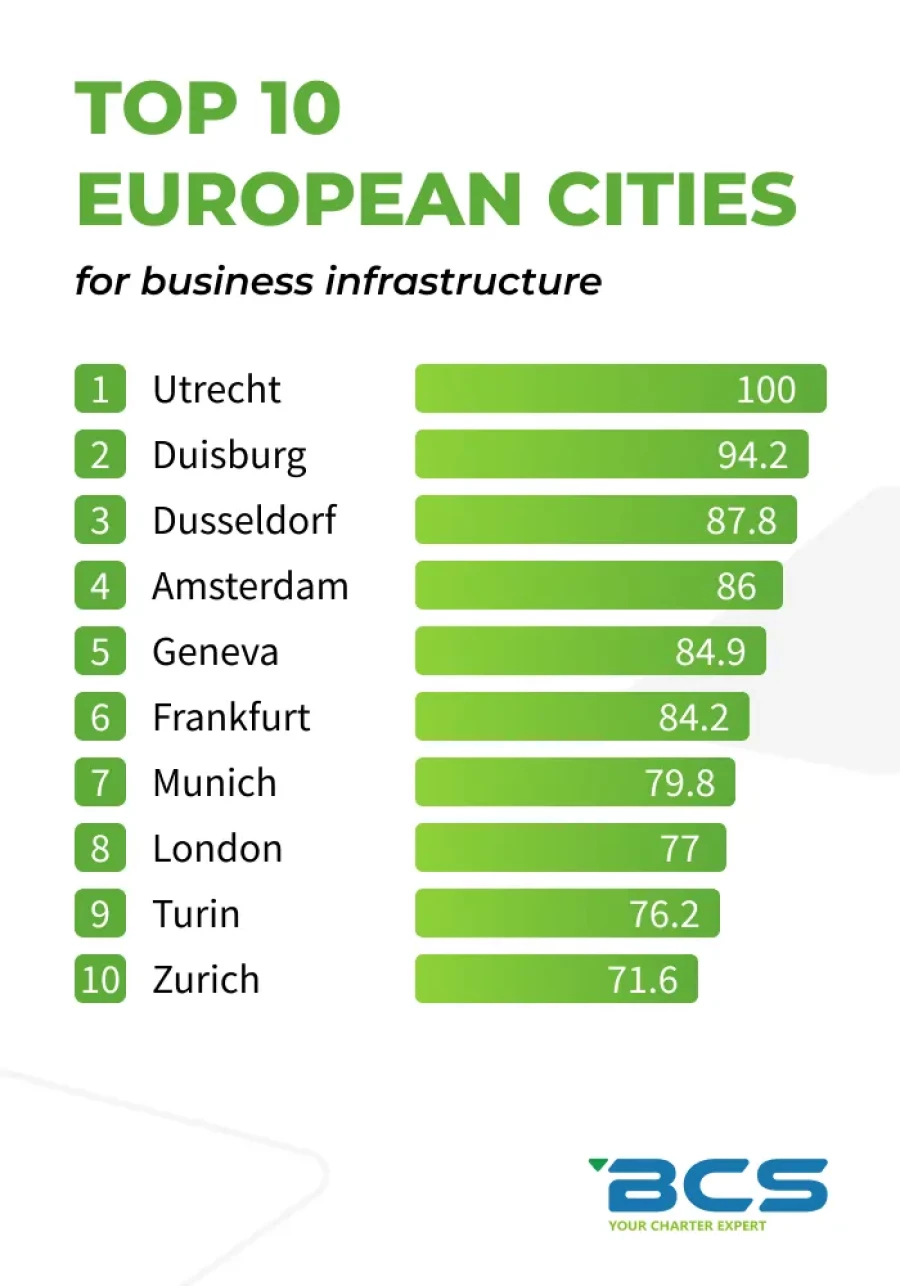 Top 10 European cities for business infrastructure Top 10 European cities for business infrastructure