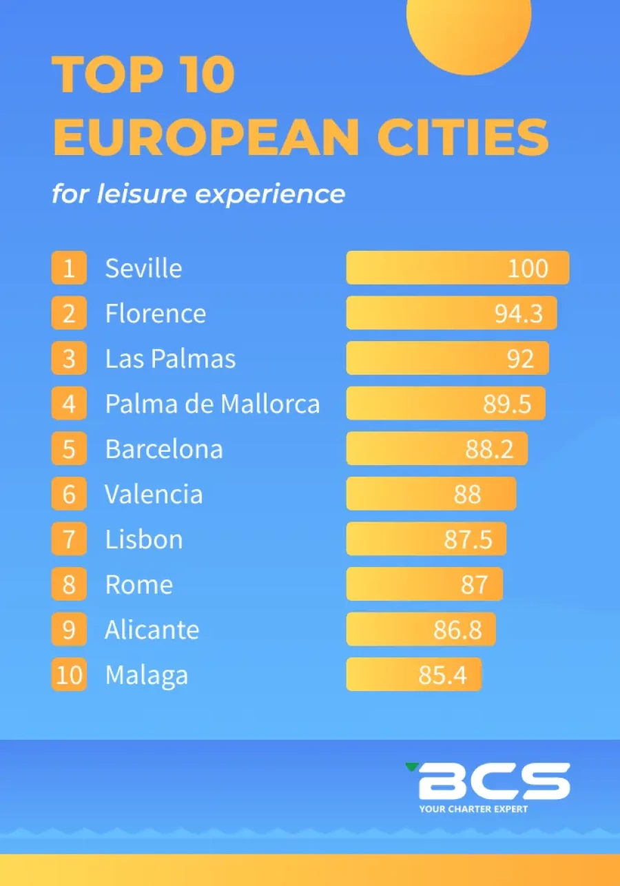 Top 10 European cities for leisure experience Top 10 European cities for leisure experience